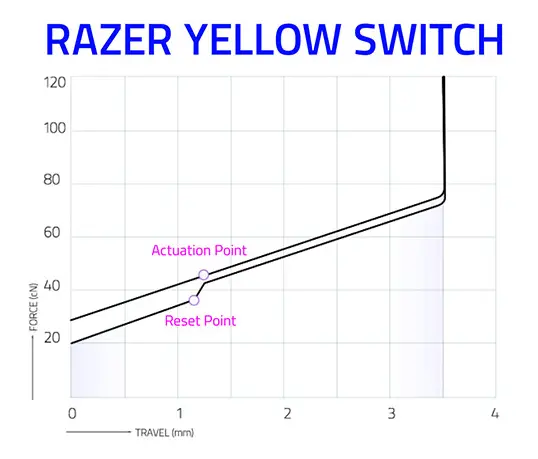 razer yellow switch graph